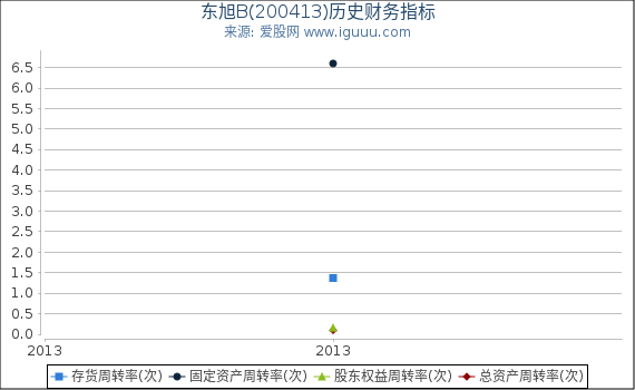 东旭B(200413)股东权益比率、固定资产比率等历史财务指标图