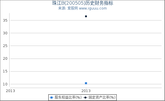 珠江B(200505)股东权益比率、固定资产比率等历史财务指标图