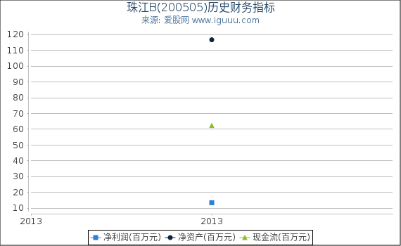 珠江B(200505)股东权益比率、固定资产比率等历史财务指标图