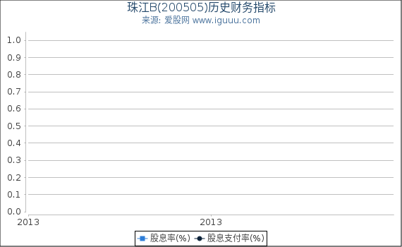 珠江B(200505)股东权益比率、固定资产比率等历史财务指标图