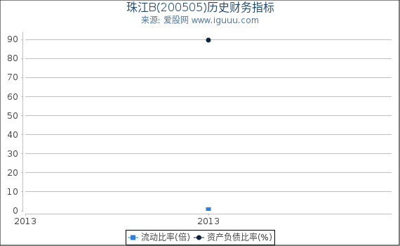 珠江B(200505)股东权益比率、固定资产比率等历史财务指标图