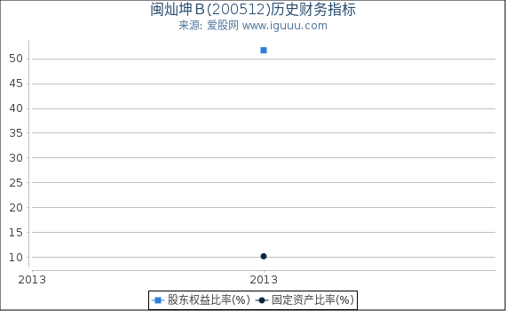 闽灿坤Ｂ(200512)股东权益比率、固定资产比率等历史财务指标图