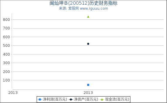 闽灿坤Ｂ(200512)股东权益比率、固定资产比率等历史财务指标图