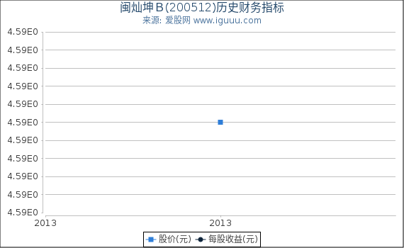 闽灿坤Ｂ(200512)股东权益比率、固定资产比率等历史财务指标图