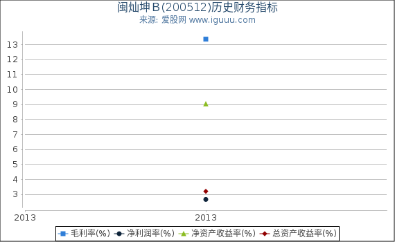 闽灿坤Ｂ(200512)股东权益比率、固定资产比率等历史财务指标图