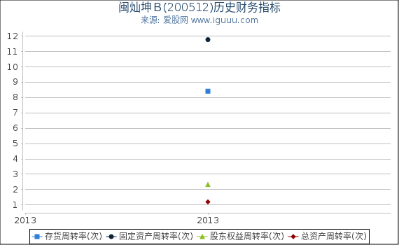 闽灿坤Ｂ(200512)股东权益比率、固定资产比率等历史财务指标图