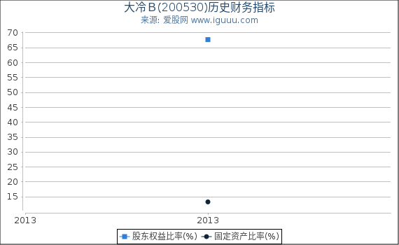 大冷Ｂ(200530)股东权益比率、固定资产比率等历史财务指标图