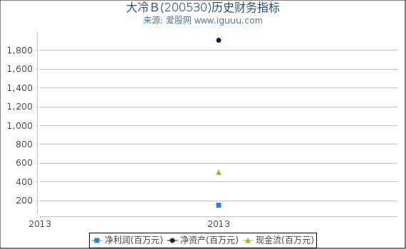 大冷Ｂ(200530)股东权益比率、固定资产比率等历史财务指标图