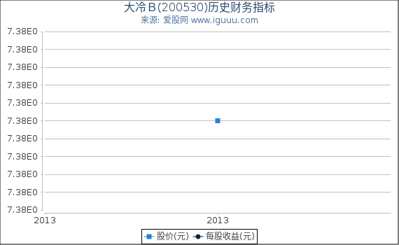 大冷Ｂ(200530)股东权益比率、固定资产比率等历史财务指标图
