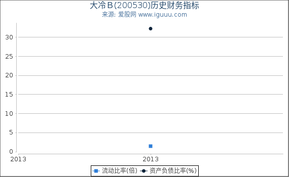 大冷Ｂ(200530)股东权益比率、固定资产比率等历史财务指标图
