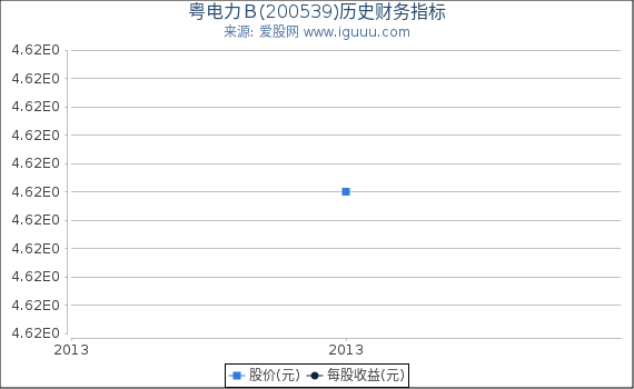 粤电力Ｂ(200539)股东权益比率、固定资产比率等历史财务指标图