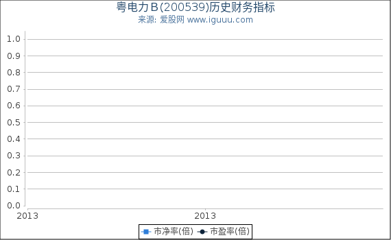 粤电力Ｂ(200539)股东权益比率、固定资产比率等历史财务指标图