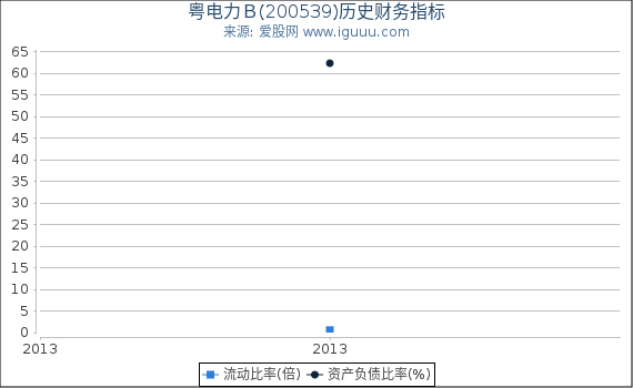 粤电力Ｂ(200539)股东权益比率、固定资产比率等历史财务指标图