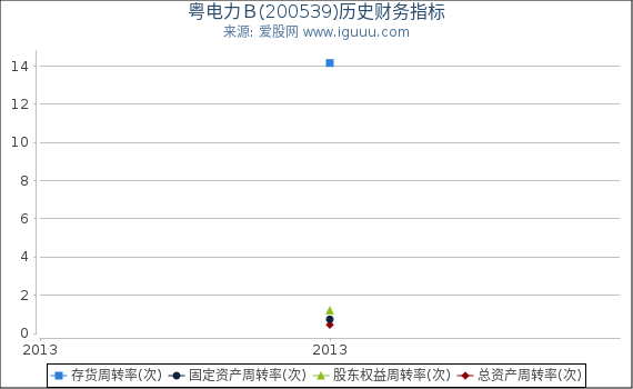 粤电力Ｂ(200539)股东权益比率、固定资产比率等历史财务指标图