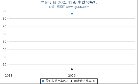 粤照明Ｂ(200541)股东权益比率、固定资产比率等历史财务指标图