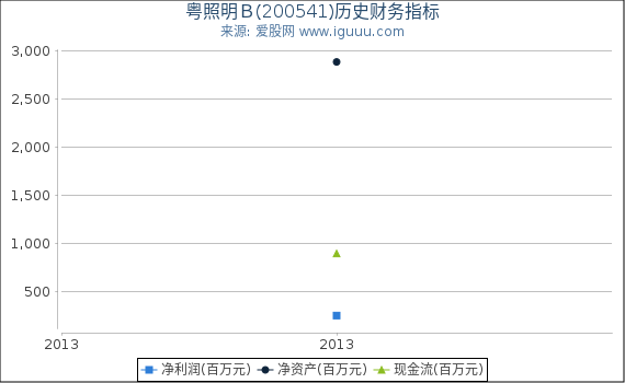 粤照明Ｂ(200541)股东权益比率、固定资产比率等历史财务指标图