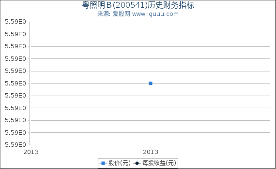 粤照明Ｂ(200541)股东权益比率、固定资产比率等历史财务指标图