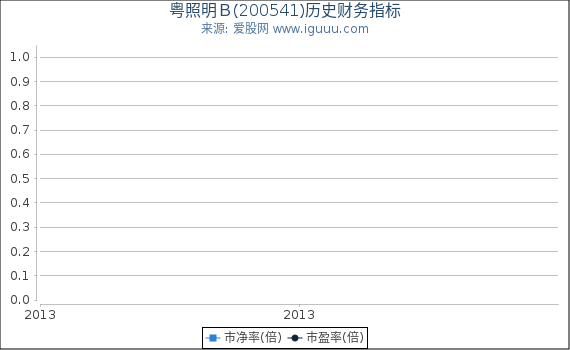 粤照明Ｂ(200541)股东权益比率、固定资产比率等历史财务指标图