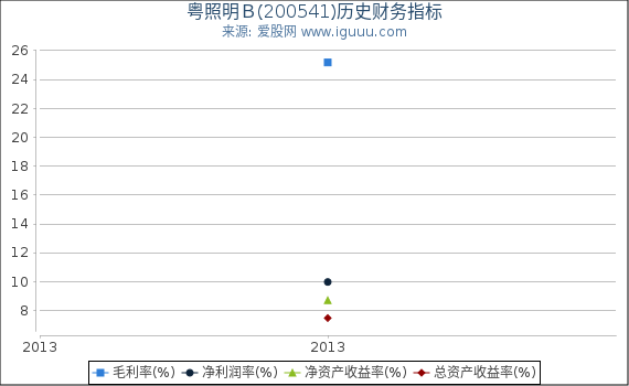 粤照明Ｂ(200541)股东权益比率、固定资产比率等历史财务指标图