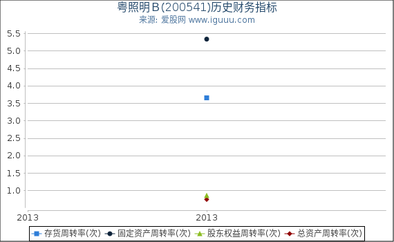 粤照明Ｂ(200541)股东权益比率、固定资产比率等历史财务指标图