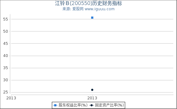 江铃Ｂ(200550)股东权益比率、固定资产比率等历史财务指标图