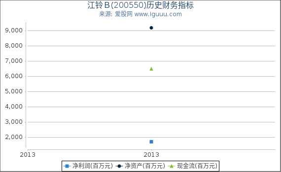 江铃Ｂ(200550)股东权益比率、固定资产比率等历史财务指标图