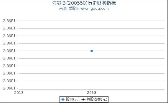 江铃Ｂ(200550)股东权益比率、固定资产比率等历史财务指标图
