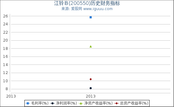 江铃Ｂ(200550)股东权益比率、固定资产比率等历史财务指标图
