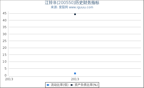 江铃Ｂ(200550)股东权益比率、固定资产比率等历史财务指标图