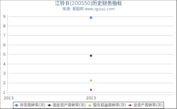江铃Ｂ(200550)股东权益比率、固定资产比率等历史财务指标图