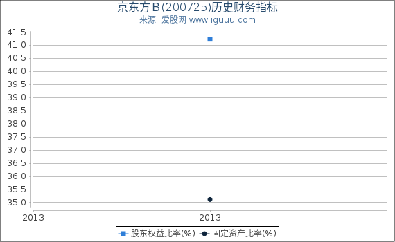京东方Ｂ(200725)股东权益比率、固定资产比率等历史财务指标图