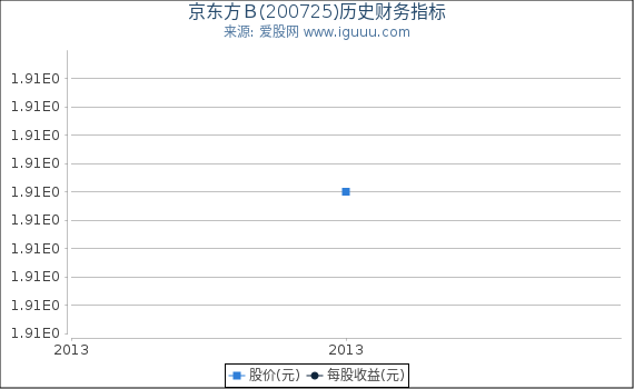 京东方Ｂ(200725)股东权益比率、固定资产比率等历史财务指标图
