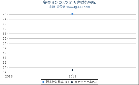 鲁泰Ｂ(200726)股东权益比率、固定资产比率等历史财务指标图