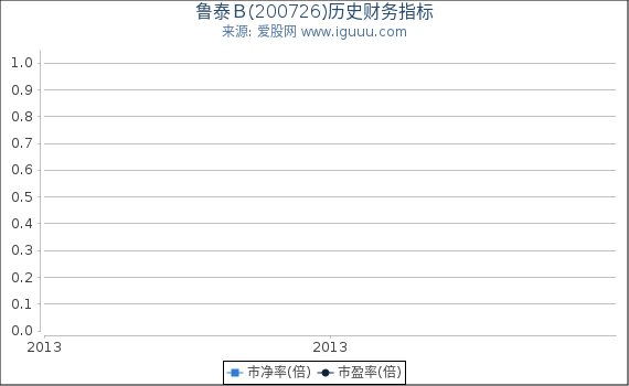 鲁泰Ｂ(200726)股东权益比率、固定资产比率等历史财务指标图