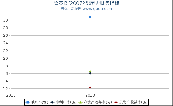 鲁泰Ｂ(200726)股东权益比率、固定资产比率等历史财务指标图