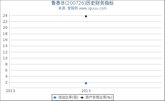 鲁泰Ｂ(200726)股东权益比率、固定资产比率等历史财务指标图