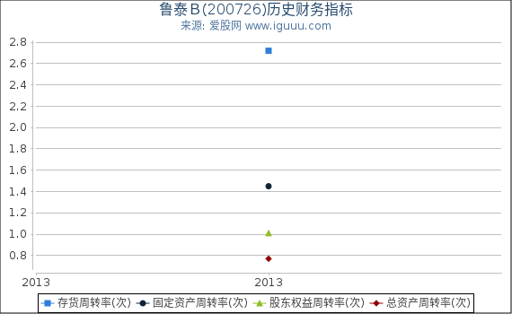 鲁泰Ｂ(200726)股东权益比率、固定资产比率等历史财务指标图