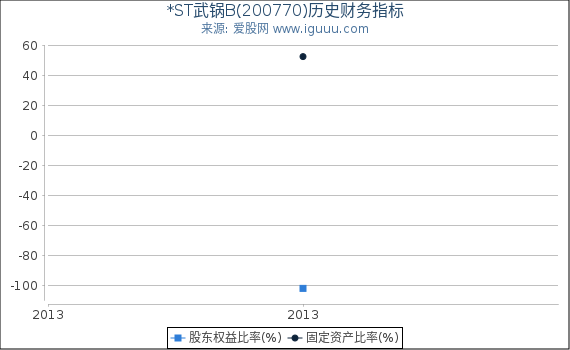 *ST武锅B(200770)股东权益比率、固定资产比率等历史财务指标图