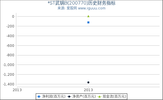 *ST武锅B(200770)股东权益比率、固定资产比率等历史财务指标图