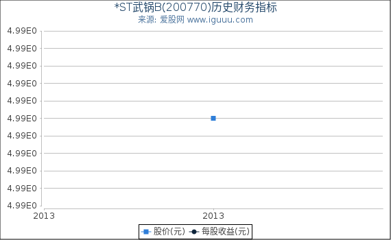 *ST武锅B(200770)股东权益比率、固定资产比率等历史财务指标图