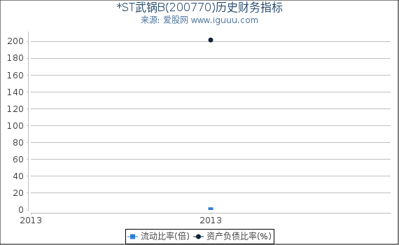 *ST武锅B(200770)股东权益比率、固定资产比率等历史财务指标图
