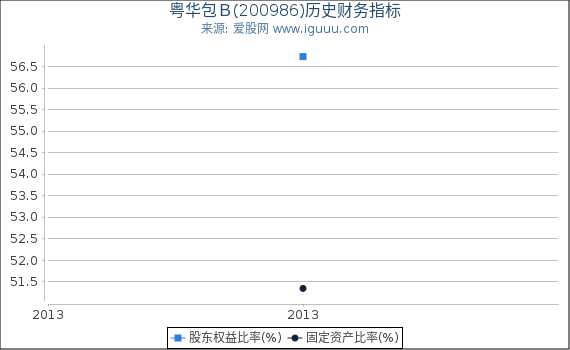 粤华包Ｂ(200986)股东权益比率、固定资产比率等历史财务指标图