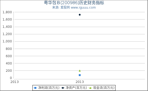 粤华包Ｂ(200986)股东权益比率、固定资产比率等历史财务指标图