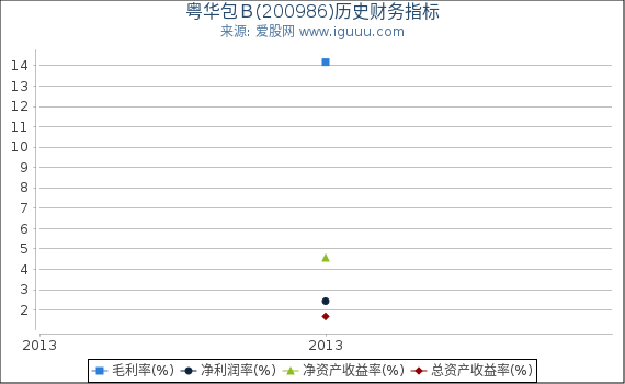 粤华包Ｂ(200986)股东权益比率、固定资产比率等历史财务指标图