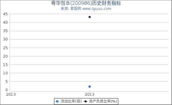 粤华包Ｂ(200986)股东权益比率、固定资产比率等历史财务指标图