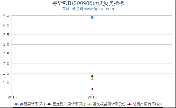粤华包Ｂ(200986)股东权益比率、固定资产比率等历史财务指标图