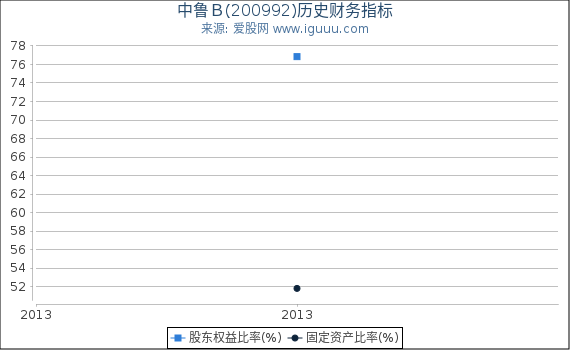 中鲁Ｂ(200992)股东权益比率、固定资产比率等历史财务指标图