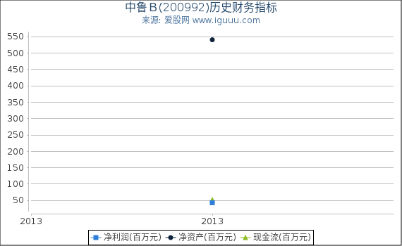 中鲁Ｂ(200992)股东权益比率、固定资产比率等历史财务指标图