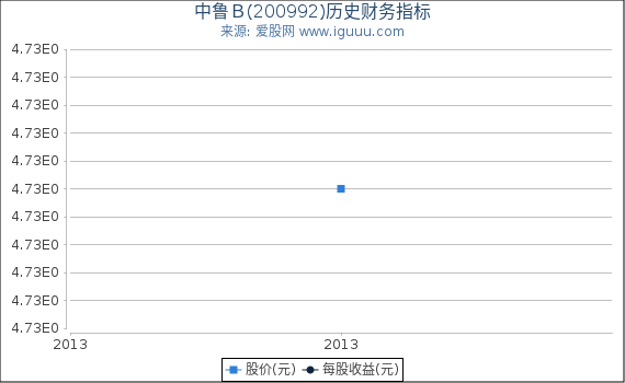 中鲁Ｂ(200992)股东权益比率、固定资产比率等历史财务指标图