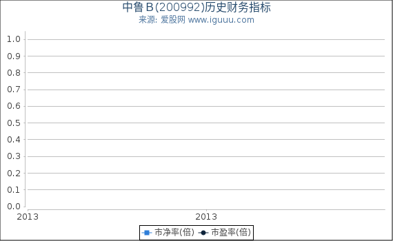 中鲁Ｂ(200992)股东权益比率、固定资产比率等历史财务指标图